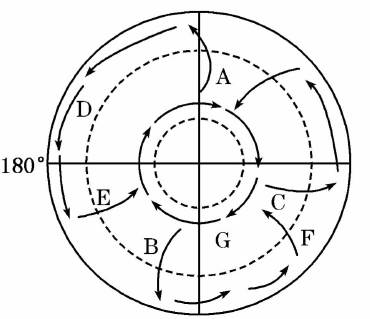 下图是以极点为中心的半球图,箭头表示洋流的分布位置