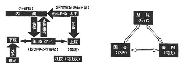 雅典政治制度结构示意图 材料二 近代英国和美国政体结构示意图