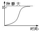 如下图表示有限环境中某一种群增长的曲线.