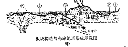 (1)说出图中①②③④⑤所代表的海底地欣类型.