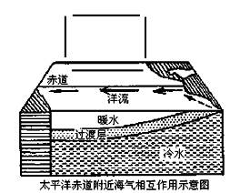 下图为太平洋赤道附近海气相互作用的示意图读图完成下列要求