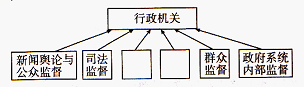 开放以来,依据宪法和法律,我国已初步建立起完整的全国行政监督体系