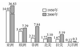 读1950和2000年世界各大洲或地区人口数量柱状图(单位:亿人,回答下列