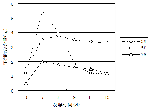 但近来科学研究发现,蔬菜在腌制过程中,会产生亚硝酸盐,引发了"腌制