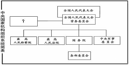 试卷详情 11 下图是我国中央国家机构组织系统简表.左侧方框中?