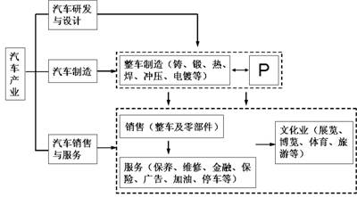 读"汽车产业链结构图,结合所学知识,完成下列各题.