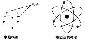 试卷详情 粒子散射实验与枣糕模型和核式结构模型的建立无关 b.