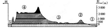 读某大洲沿37°纬线剖面图.回答问题.