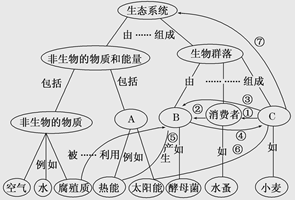 右图是关于生态系统成分的概念图(部分),①～⑦表示有