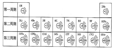 47 下表是元素周期表中1～18号元素原子核外电子排布,我对它进行