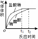 (4分)根据不同种金属与同种酸能否反应以及反应的剧烈
