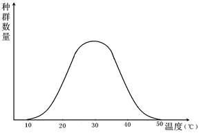 下图表示某种生物的种群密度随环境温度而变化的曲线图,请据图回答