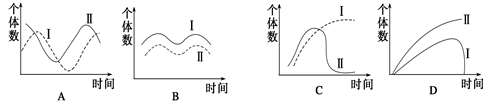 【题文】图中表示物种Ⅰ和物种Ⅱ属于捕食者与被捕食者关系的是(   )