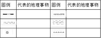 在下表中填出常见的图例所表示的地理事物名称