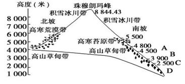 (1)简述山地垂直自然带产生的原因并分析喜马拉雅山地北坡没有