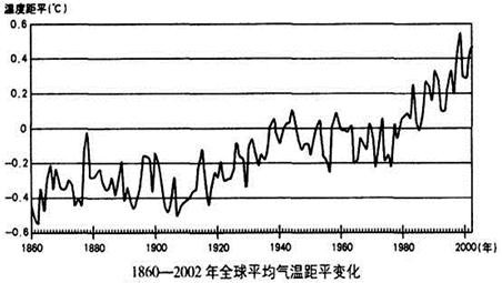 读"近现代全球平均气温距平均变化"图,回答