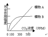 右图表示在一定的光照强度下植物a和b在不同co
