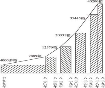 英国向中国输入鸦片数量呈什么趋势?