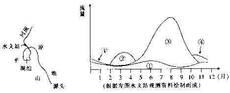 读我国某地区河流流量及河流补给示意图,回答17～18题.