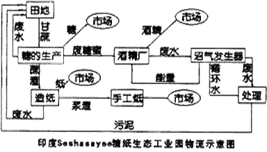 【题文】读印度某糖纸生态工业园物流示意图,回答下面问题.