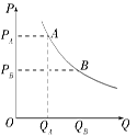 某商品的价格(p)与其需求量(q)存在如图所示关系.