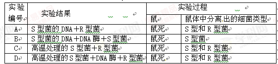 关于模拟肺炎双球菌转化的4个实验 不正确的是)