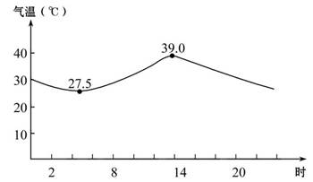 读广州市某日气温变化曲线图,回答下列各题.