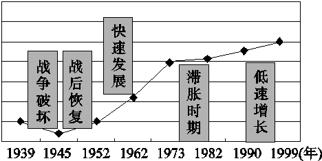 2014年高中历史专训:社会主义制度的建立和资本主义经济政策的调整