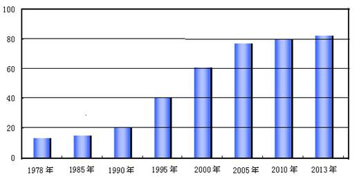 图1 1978-2013年我国市场化指数)