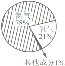 实验证明:空气的成分按体积计算,各种气体所占比例如