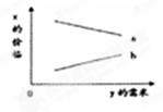 曲线b表明:商品与商品y为互补品 c.