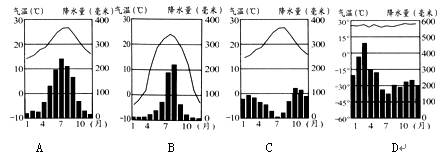 下列四幅气温曲线和降水柱状图中,能正确反映北京气候特征的是