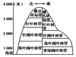 垂直地带性规律 d.非地带性规律