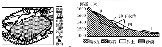 材料一:塔里木盆地水系图和该地区某地地形剖面图(下图).