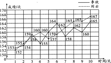 运动会1分钟跳绳比赛,提前10天进行训练,每天测试成绩如下面的统计图