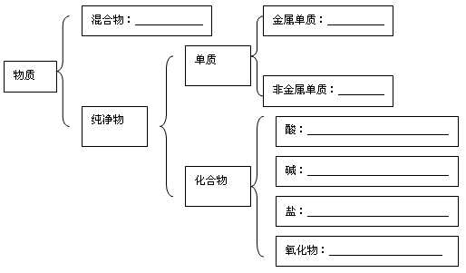 下面是一些排列无序的物质,请将下列各物质填写到下列树状分类法图中