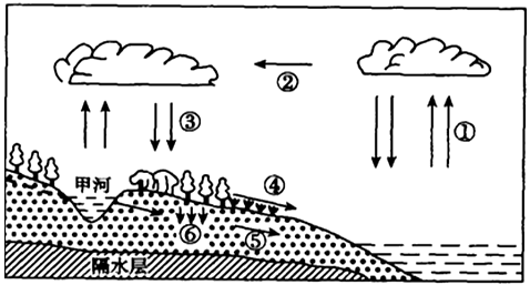 下图为水循环示意图,读图回答下列问题.(12分)