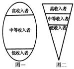 【题文】图一显示的是"橄榄型"收入分配结构,这种低收入者和高收入者