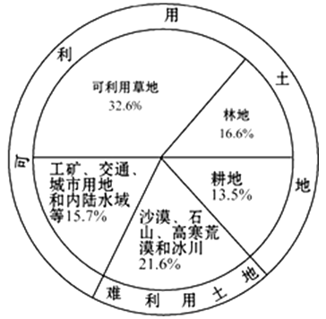 34   读我国土地利用类型百分比图,回答下列问题.(11分)
