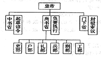 阅读下列材料,回答问题 材料一 唐朝中央机构示意图