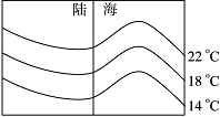 读"等温线示意图,叙述正确的是)