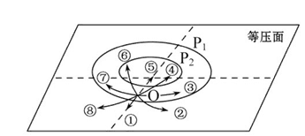 下图示意某一等压面.p1,p2为等压线,p1,p2之间的气压