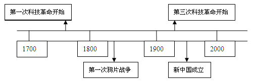 初中历史综合库 世界近代史 欧美主要国家的社会巨变 第一次工业革命