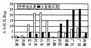 读下列部分省区的耕地和水资源比重示意图,回答以下各题.