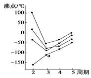 下图中每条折线表示周期表ⅣaⅦa中的某一族元素氢化物的沸点变化.