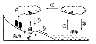 读"水循环示意图,完成下题.
