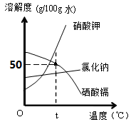 试卷详情 24 . (7分)氯化钠,硝酸钾,硒酸镉的溶解度曲线如下图所示.