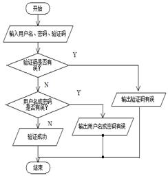 部分程序与流程图如下