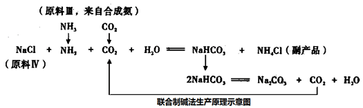 比利时人索尔维发明了氨碱法生产碳酸钠,氨碱法生产原理示意图如下