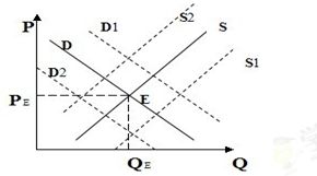下图中需求曲线(d)与供给曲线(s)相交于e点(市场均衡点),pe为均衡